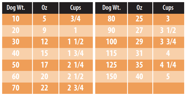 Ground Turkey & Whole Wheat Macaroni Dog Food Recipe serving chart