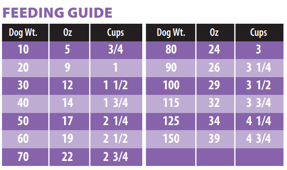 Lamb & Brown Rice Dog Food Serving Size & Feeding Guide