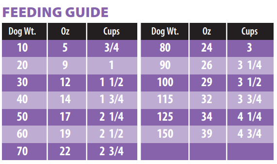 Lamb & Brown Rice Recipe Feeding Guide Serving Sizes