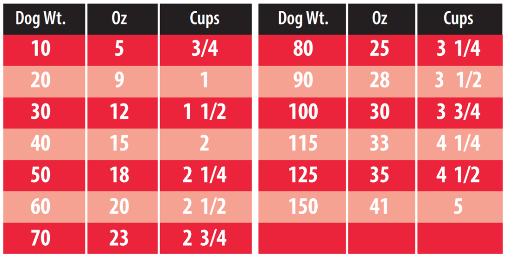 Serving Size For Beef & Potato Dog Food