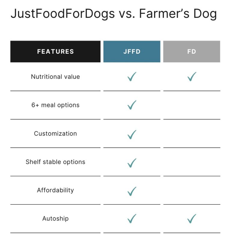 Just Food For Dogs vs. Farmer’s Dog Fresh Food