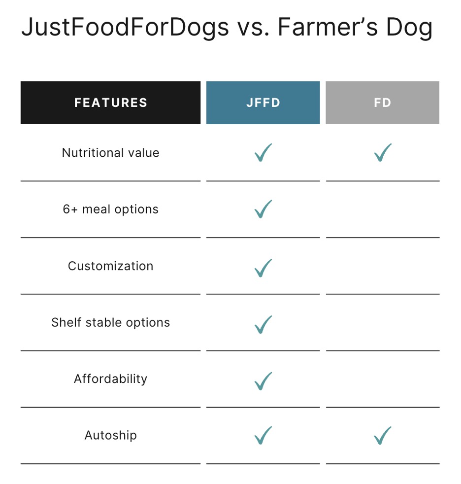 just food for dogs vs farmers dog chart